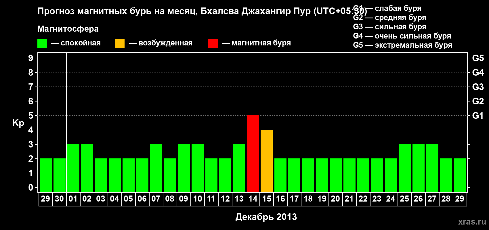 Прогноз максимального суточного геомагнитного индекса&nbsp;Kp на <b>1 месяц</b> (31 день) <b>с 29 ноября по 29 декабря 2013 г</b>