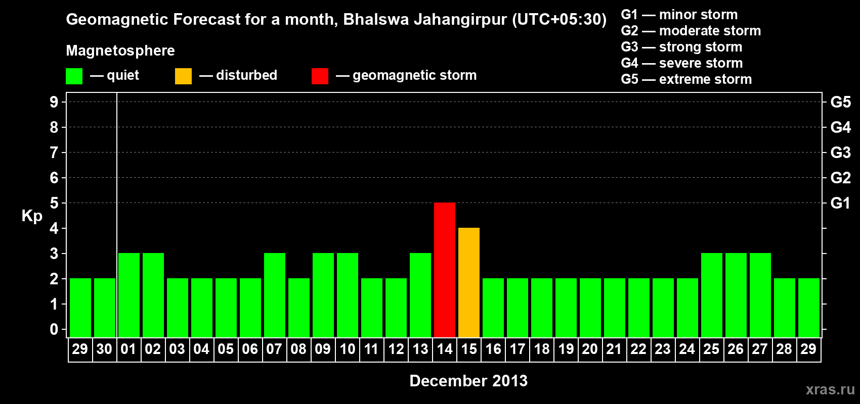Forecast of the daily maximal value of geomagnetic index&nbsp;Kp for <b>1 month</b> (31 days) <b>from Nov 29, 2013 to Dec 29, 2013</b>