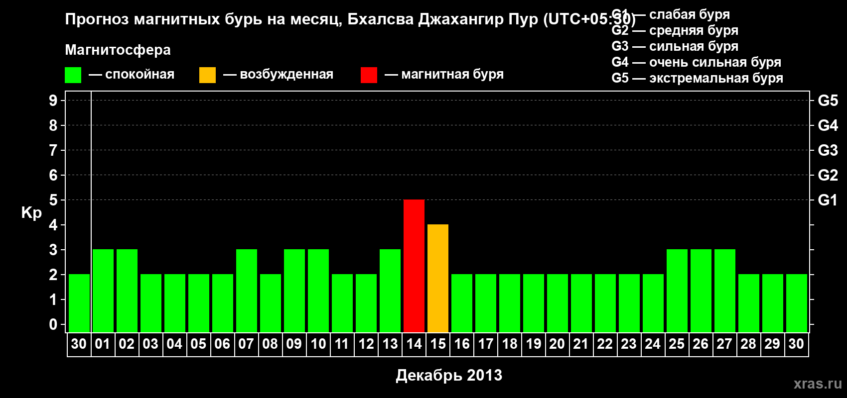 Прогноз максимального суточного геомагнитного индекса&nbsp;Kp на <b>1 месяц</b> (31 день) <b>с 30 ноября по 30 декабря 2013 г</b>