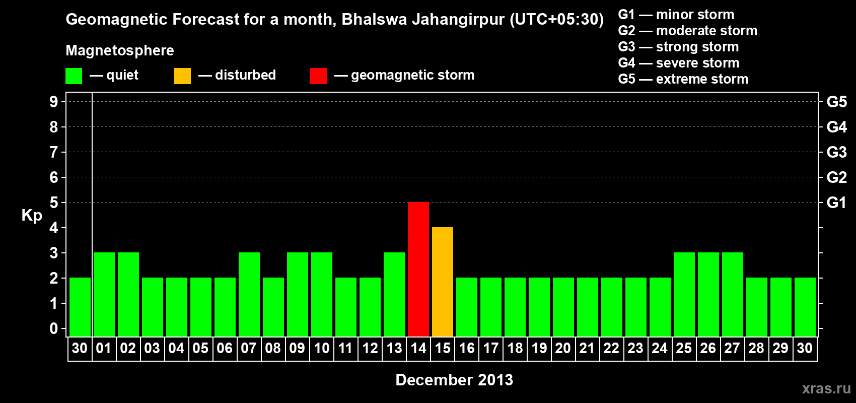 Forecast of the daily maximal value of geomagnetic index&nbsp;Kp for <b>1 month</b> (31 days) <b>from Nov 30, 2013 to Dec 30, 2013</b>