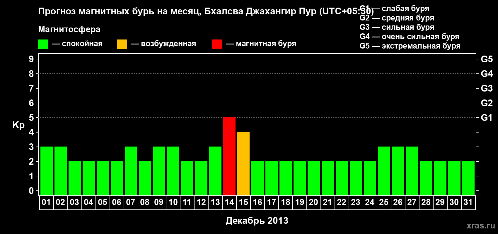 Прогноз максимального суточного геомагнитного индекса&nbsp;Kp на <b>1 месяц</b> (31 день) <b>с 01 декабря по 31 декабря 2013 г</b>