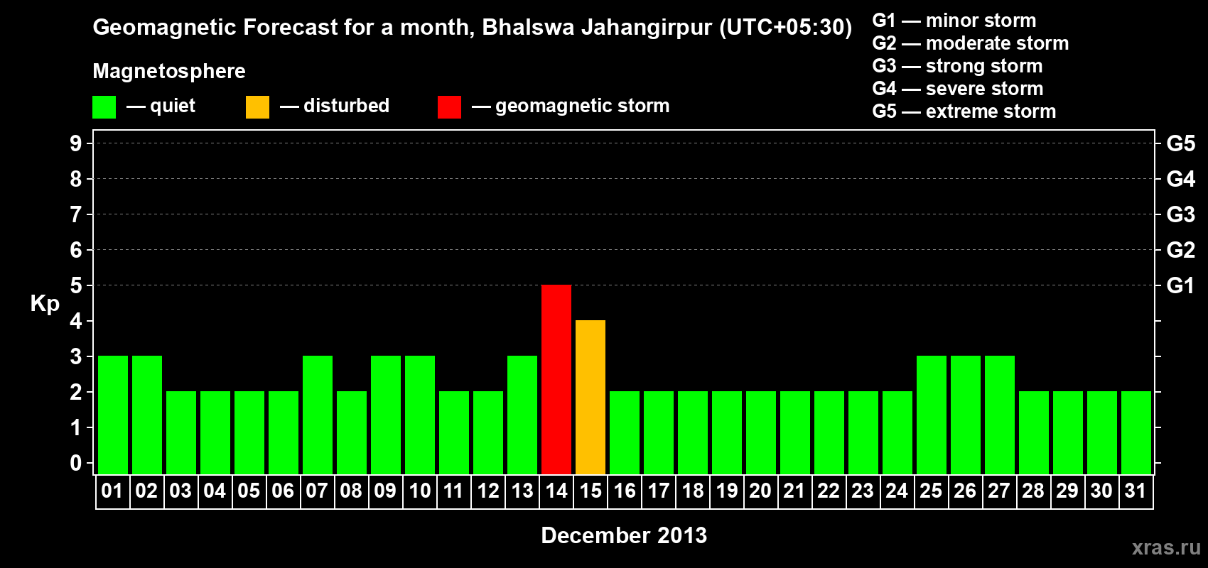 Forecast of the daily maximal value of geomagnetic index&nbsp;Kp for <b>1 month</b> (31 days) <b>from Dec 01, 2013 to Dec 31, 2013</b>