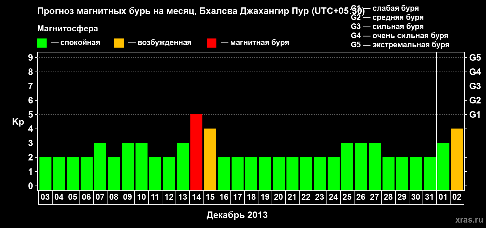 Прогноз максимального суточного геомагнитного индекса&nbsp;Kp на <b>1 месяц</b> (31 день) <b>с 03 декабря 2013 г по 02 января 2014 г</b>