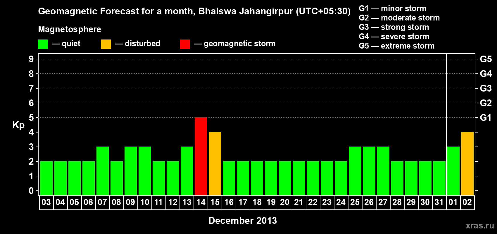 Forecast of the daily maximal value of geomagnetic index&nbsp;Kp for <b>1 month</b> (31 days) <b>from Dec 03, 2013 to Jan 02, 2014</b>