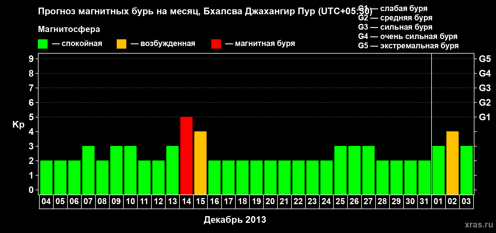 Прогноз максимального суточного геомагнитного индекса&nbsp;Kp на <b>1 месяц</b> (31 день) <b>с 04 декабря 2013 г по 03 января 2014 г</b>