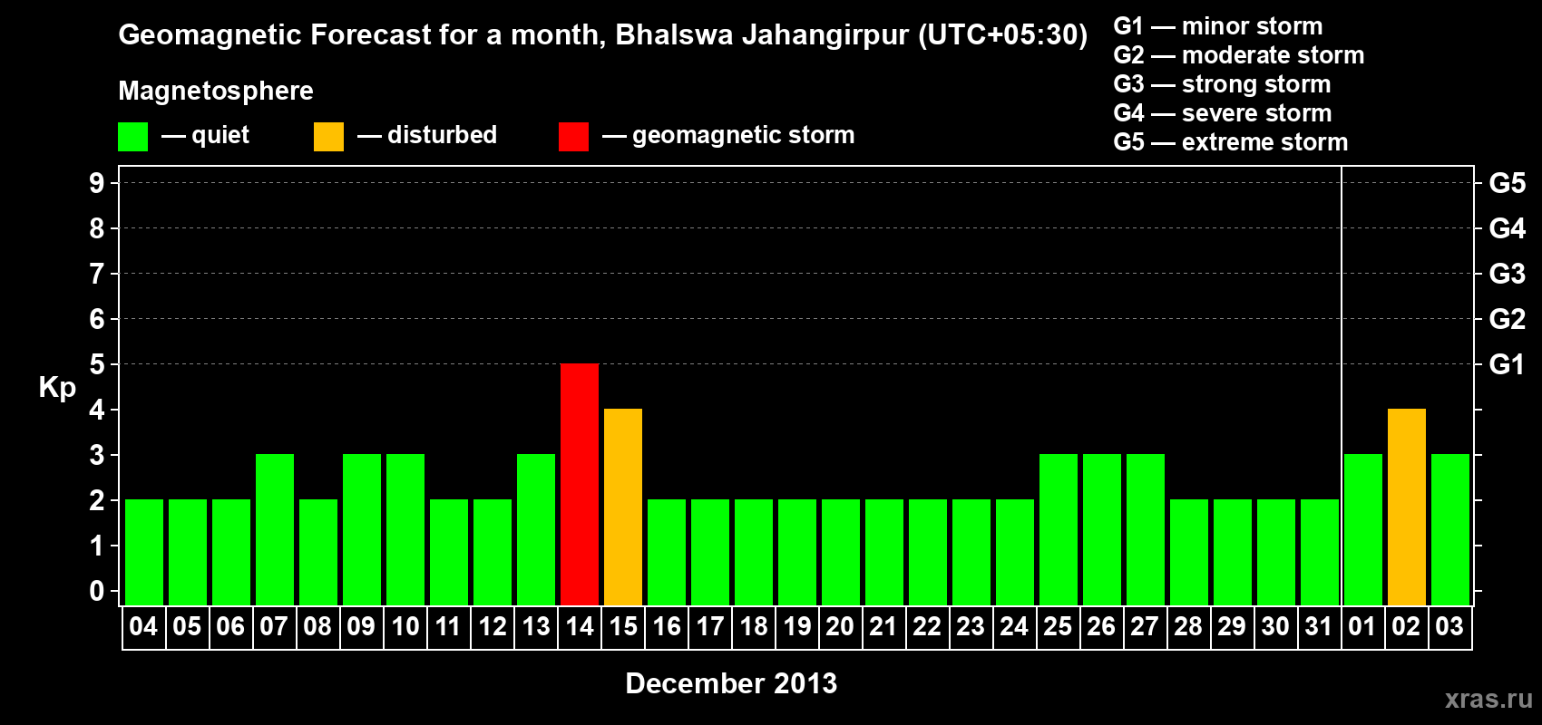 Forecast of the daily maximal value of geomagnetic index&nbsp;Kp for <b>1 month</b> (31 days) <b>from Dec 04, 2013 to Jan 03, 2014</b>
