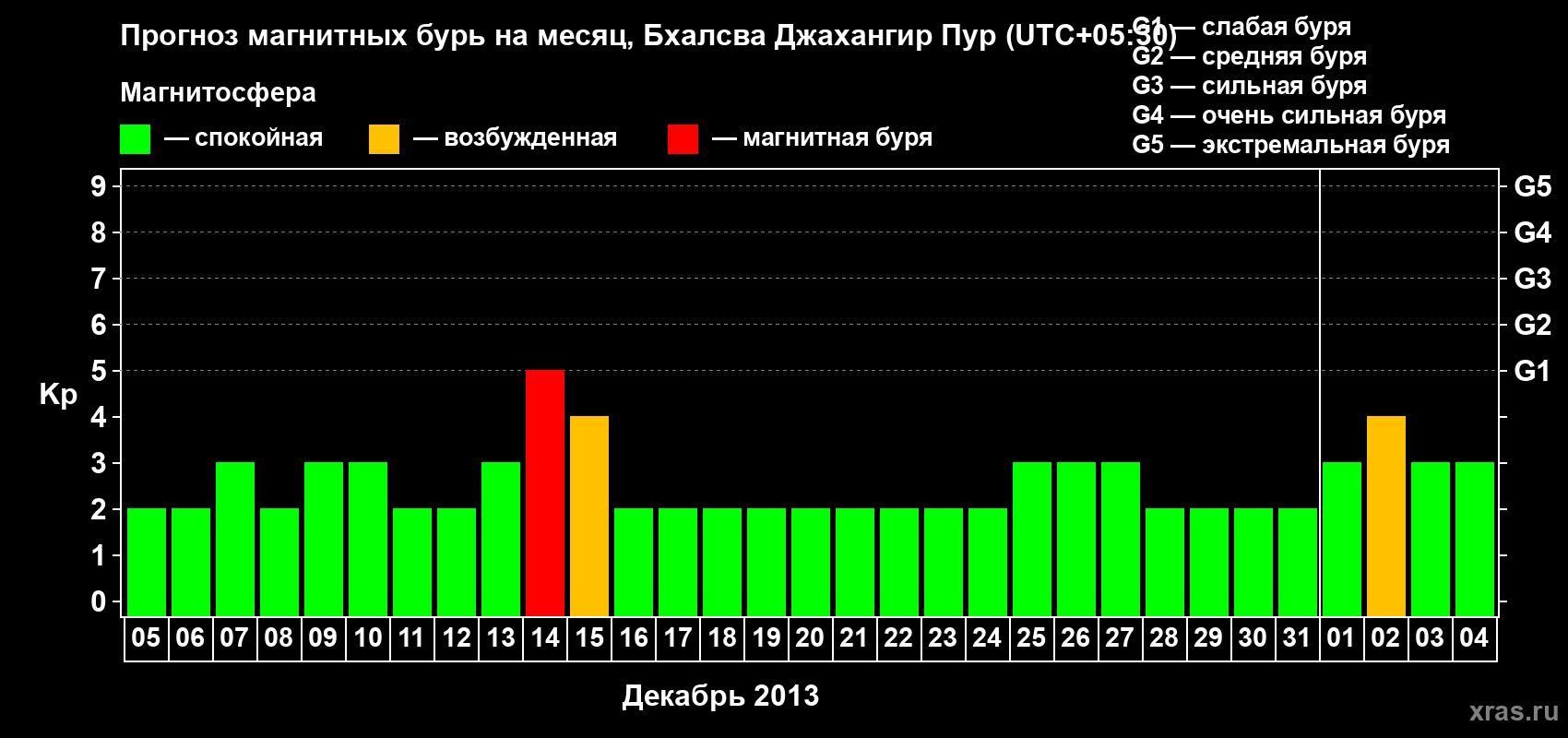 Прогноз максимального суточного геомагнитного индекса&nbsp;Kp на <b>1 месяц</b> (31 день) <b>с 05 декабря 2013 г по 04 января 2014 г</b>