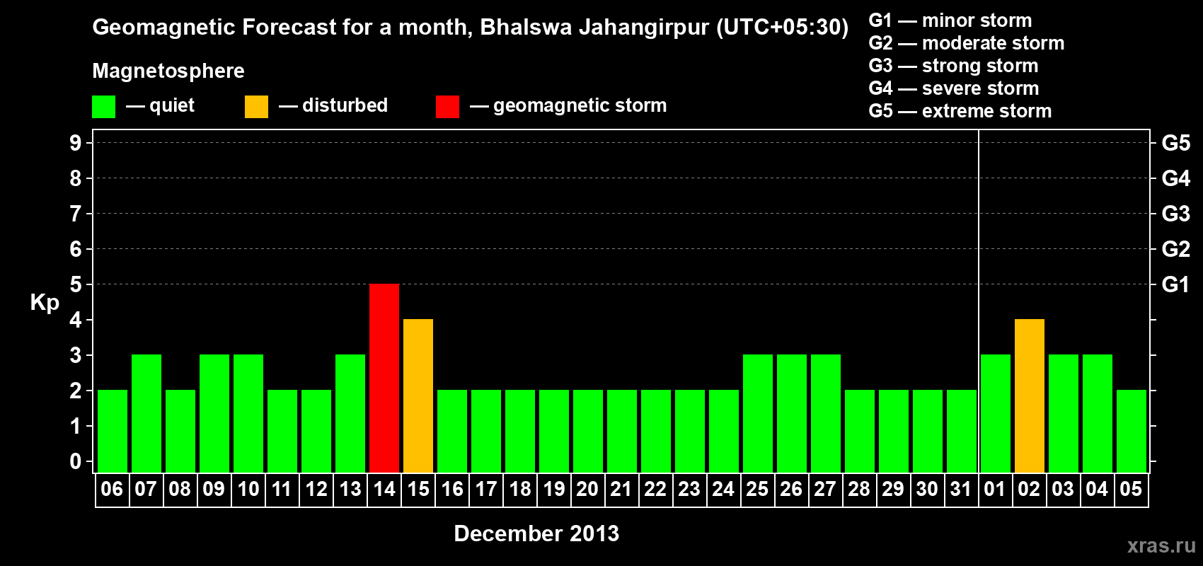 Forecast of the daily maximal value of geomagnetic index&nbsp;Kp for <b>1 month</b> (31 days) <b>from Dec 06, 2013 to Jan 05, 2014</b>