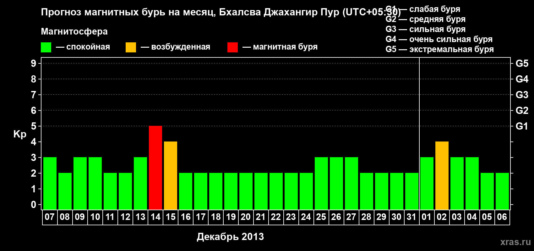 Прогноз максимального суточного геомагнитного индекса&nbsp;Kp на <b>1 месяц</b> (31 день) <b>с 07 декабря 2013 г по 06 января 2014 г</b>