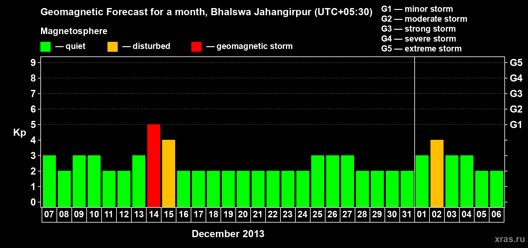 Forecast of the daily maximal value of geomagnetic index&nbsp;Kp for <b>1 month</b> (31 days) <b>from Dec 07, 2013 to Jan 06, 2014</b>