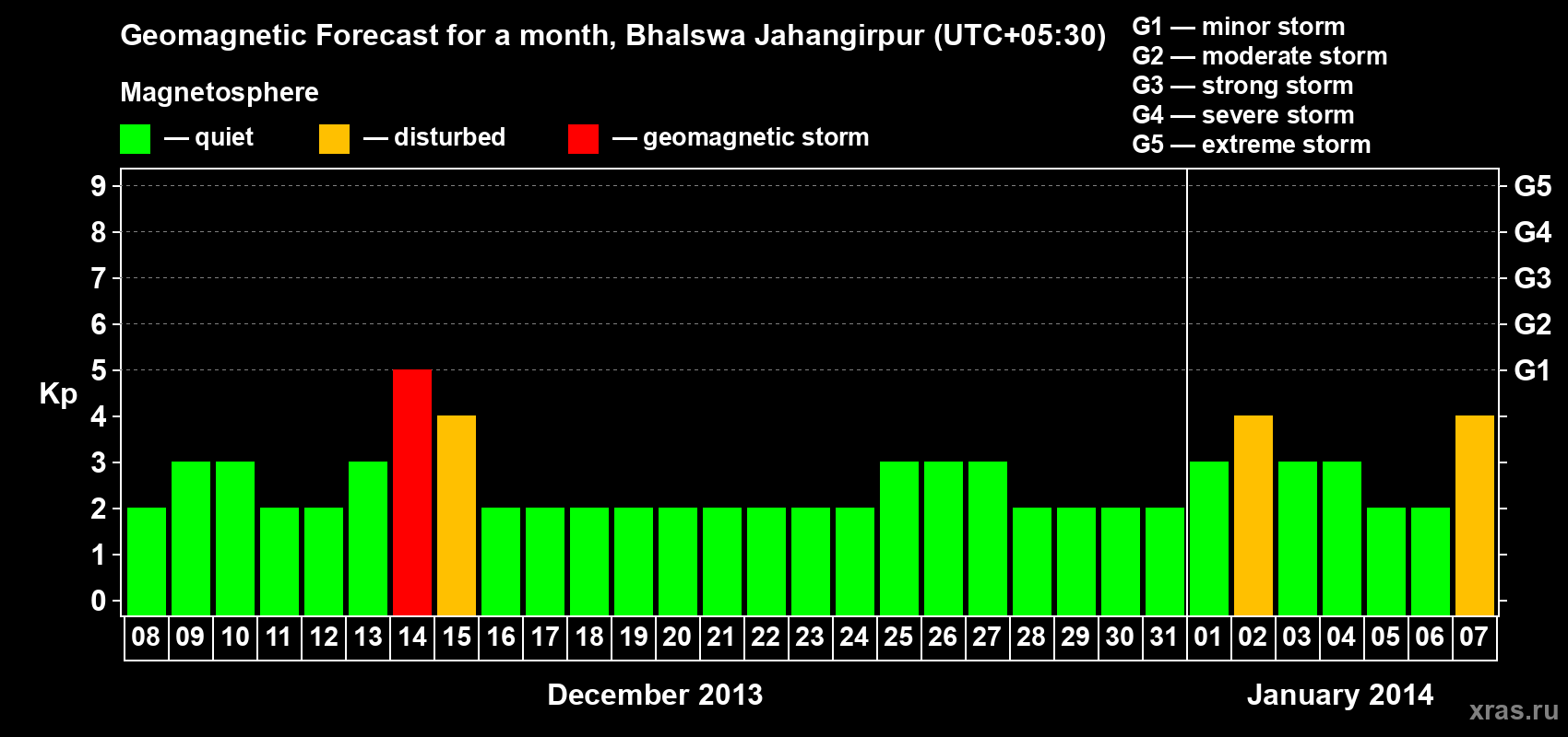 Forecast of the daily maximal value of geomagnetic index&nbsp;Kp for <b>1 month</b> (31 days) <b>from Dec 08, 2013 to Jan 07, 2014</b>