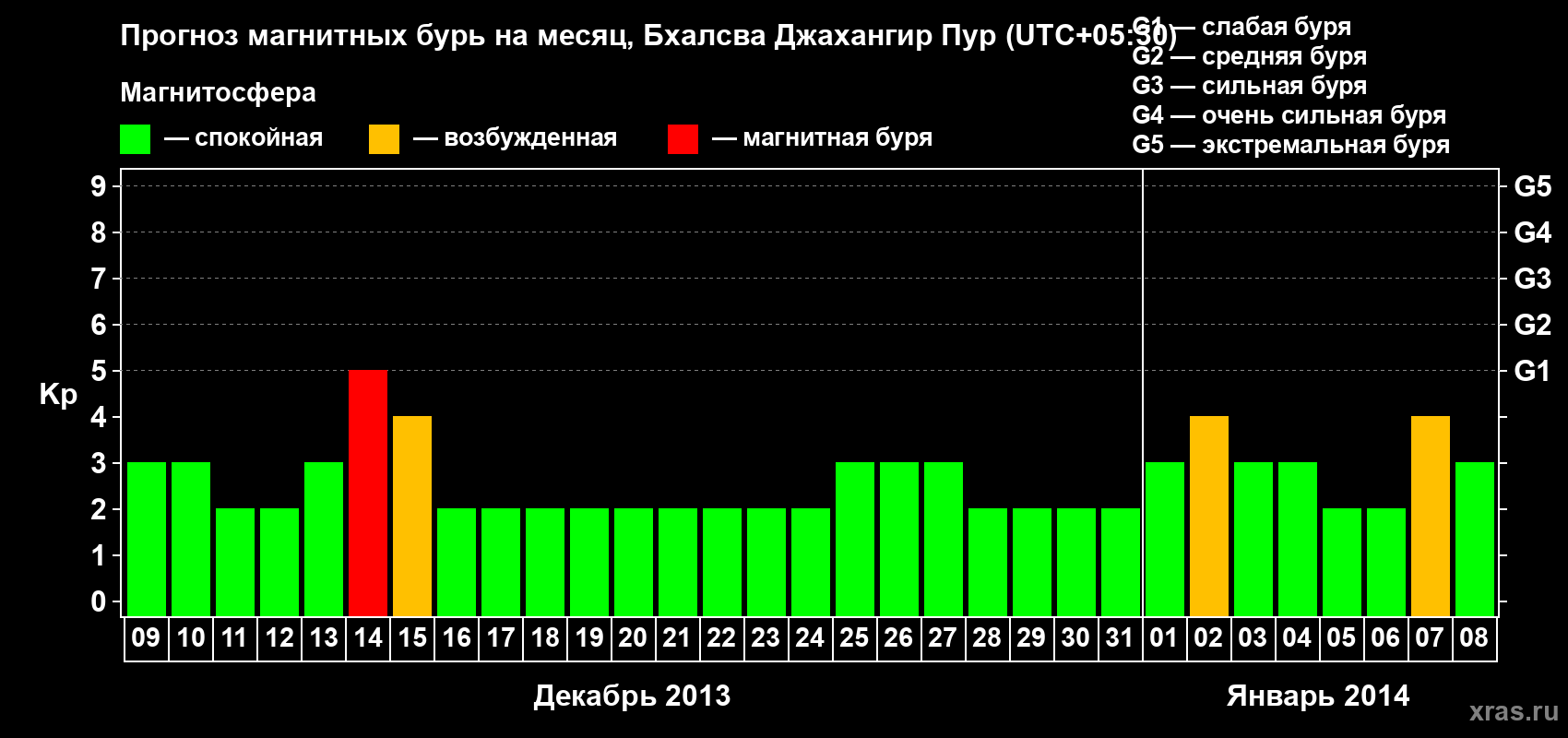 Прогноз максимального суточного геомагнитного индекса&nbsp;Kp на <b>1 месяц</b> (31 день) <b>с 09 декабря 2013 г по 08 января 2014 г</b>