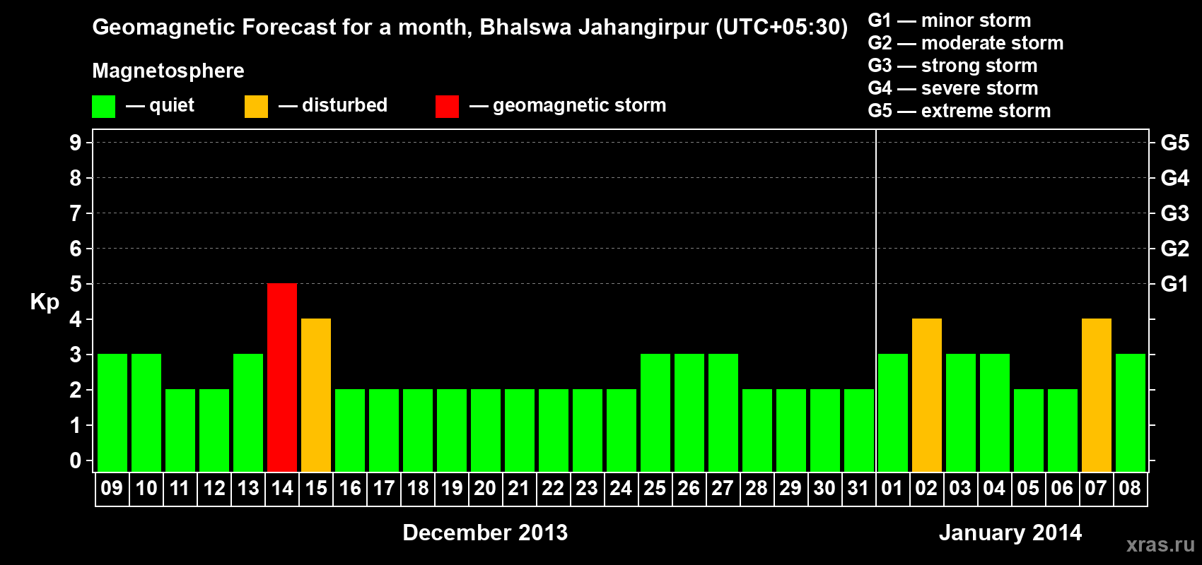 Forecast of the daily maximal value of geomagnetic index&nbsp;Kp for <b>1 month</b> (31 days) <b>from Dec 09, 2013 to Jan 08, 2014</b>