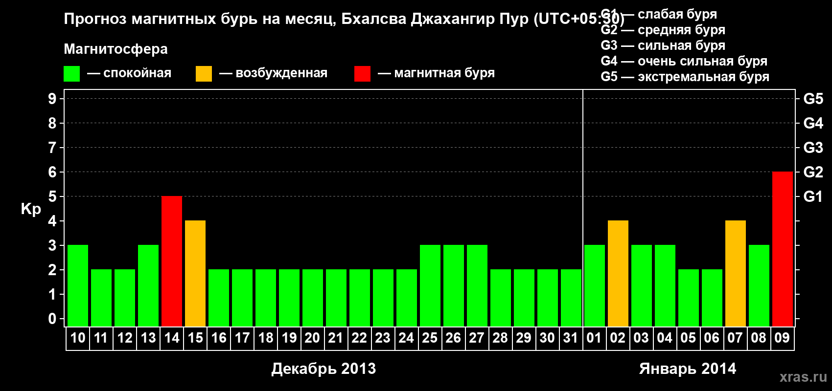 Прогноз максимального суточного геомагнитного индекса&nbsp;Kp на <b>1 месяц</b> (31 день) <b>с 10 декабря 2013 г по 09 января 2014 г</b>