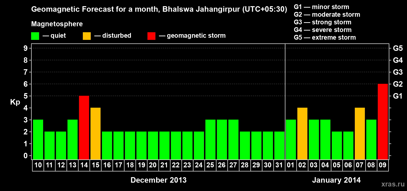 Forecast of the daily maximal value of geomagnetic index&nbsp;Kp for <b>1 month</b> (31 days) <b>from Dec 10, 2013 to Jan 09, 2014</b>