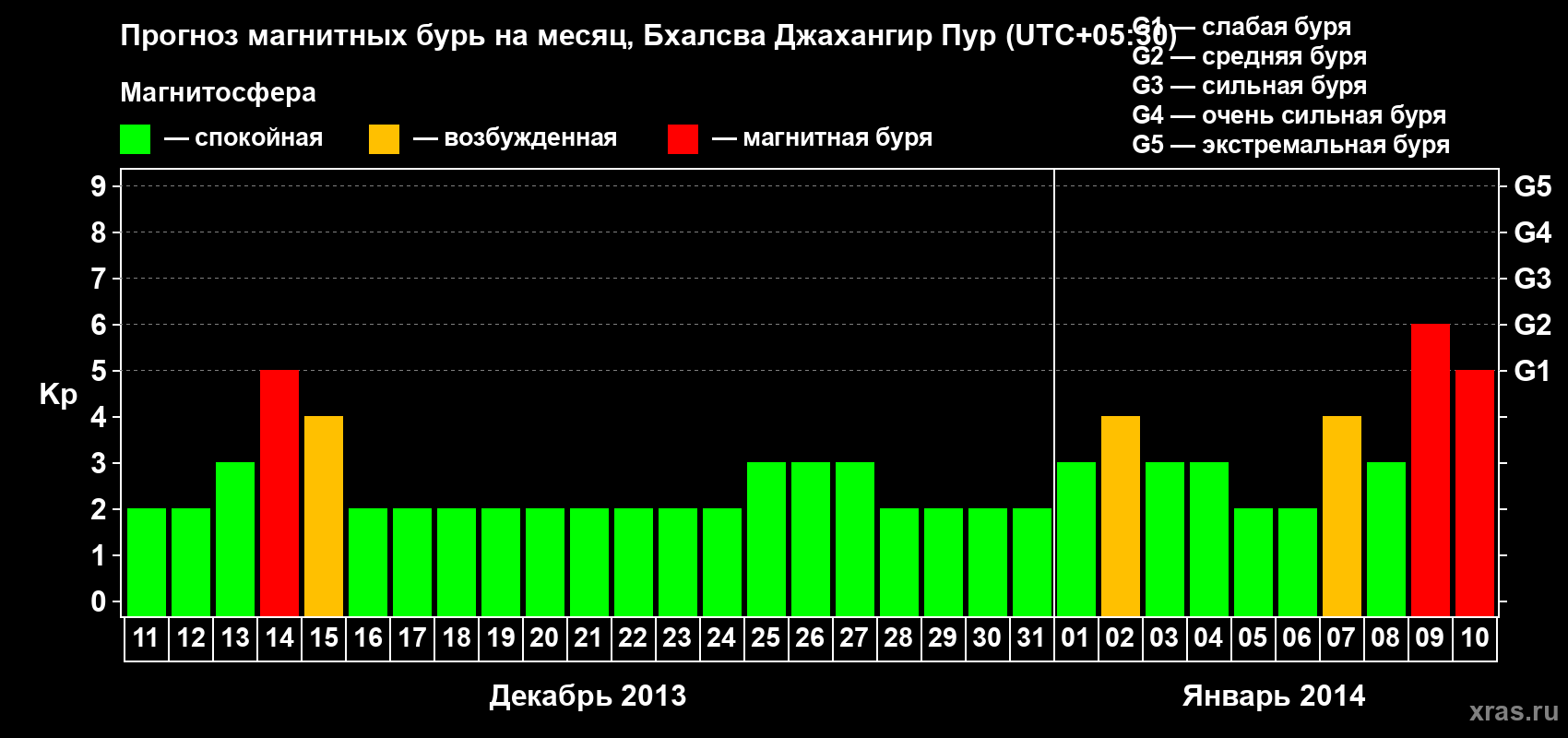 Прогноз максимального суточного геомагнитного индекса&nbsp;Kp на <b>1 месяц</b> (31 день) <b>с 11 декабря 2013 г по 10 января 2014 г</b>
