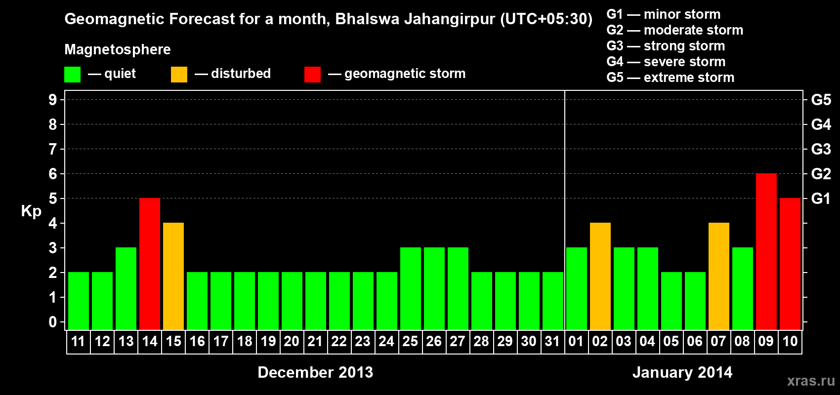 Forecast of the daily maximal value of geomagnetic index&nbsp;Kp for <b>1 month</b> (31 days) <b>from Dec 11, 2013 to Jan 10, 2014</b>