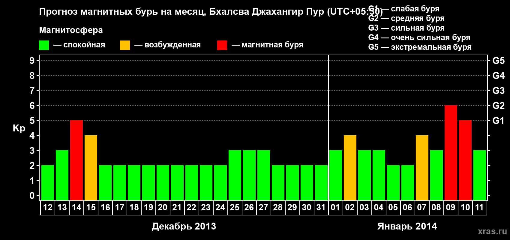 Прогноз максимального суточного геомагнитного индекса&nbsp;Kp на <b>1 месяц</b> (31 день) <b>с 12 декабря 2013 г по 11 января 2014 г</b>