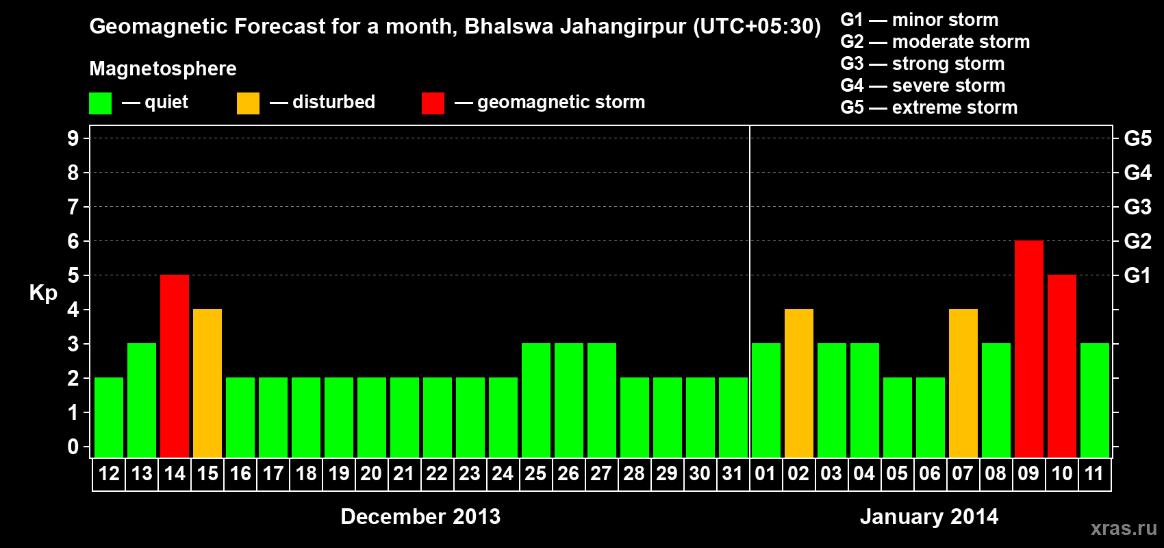Forecast of the daily maximal value of geomagnetic index&nbsp;Kp for <b>1 month</b> (31 days) <b>from Dec 12, 2013 to Jan 11, 2014</b>