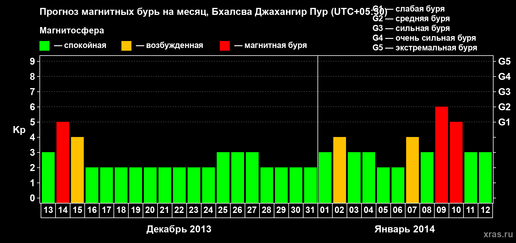 Прогноз максимального суточного геомагнитного индекса&nbsp;Kp на <b>1 месяц</b> (31 день) <b>с 13 декабря 2013 г по 12 января 2014 г</b>