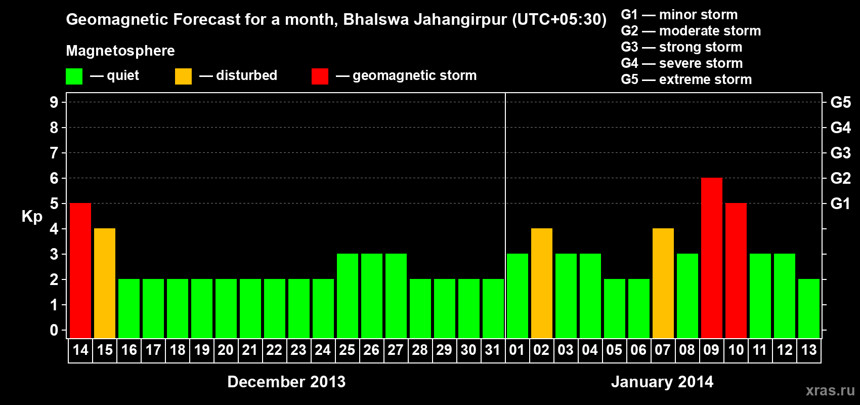 Forecast of the daily maximal value of geomagnetic index&nbsp;Kp for <b>1 month</b> (31 days) <b>from Dec 14, 2013 to Jan 13, 2014</b>