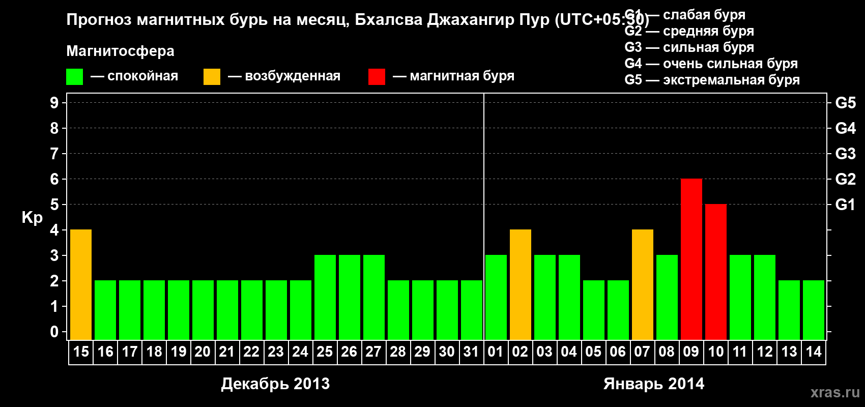 Прогноз максимального суточного геомагнитного индекса&nbsp;Kp на <b>1 месяц</b> (31 день) <b>с 15 декабря 2013 г по 14 января 2014 г</b>