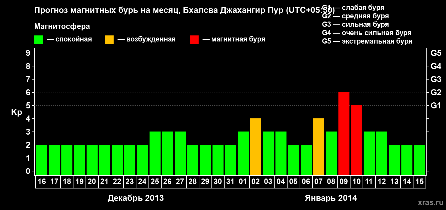 Прогноз максимального суточного геомагнитного индекса&nbsp;Kp на <b>1 месяц</b> (31 день) <b>с 16 декабря 2013 г по 15 января 2014 г</b>