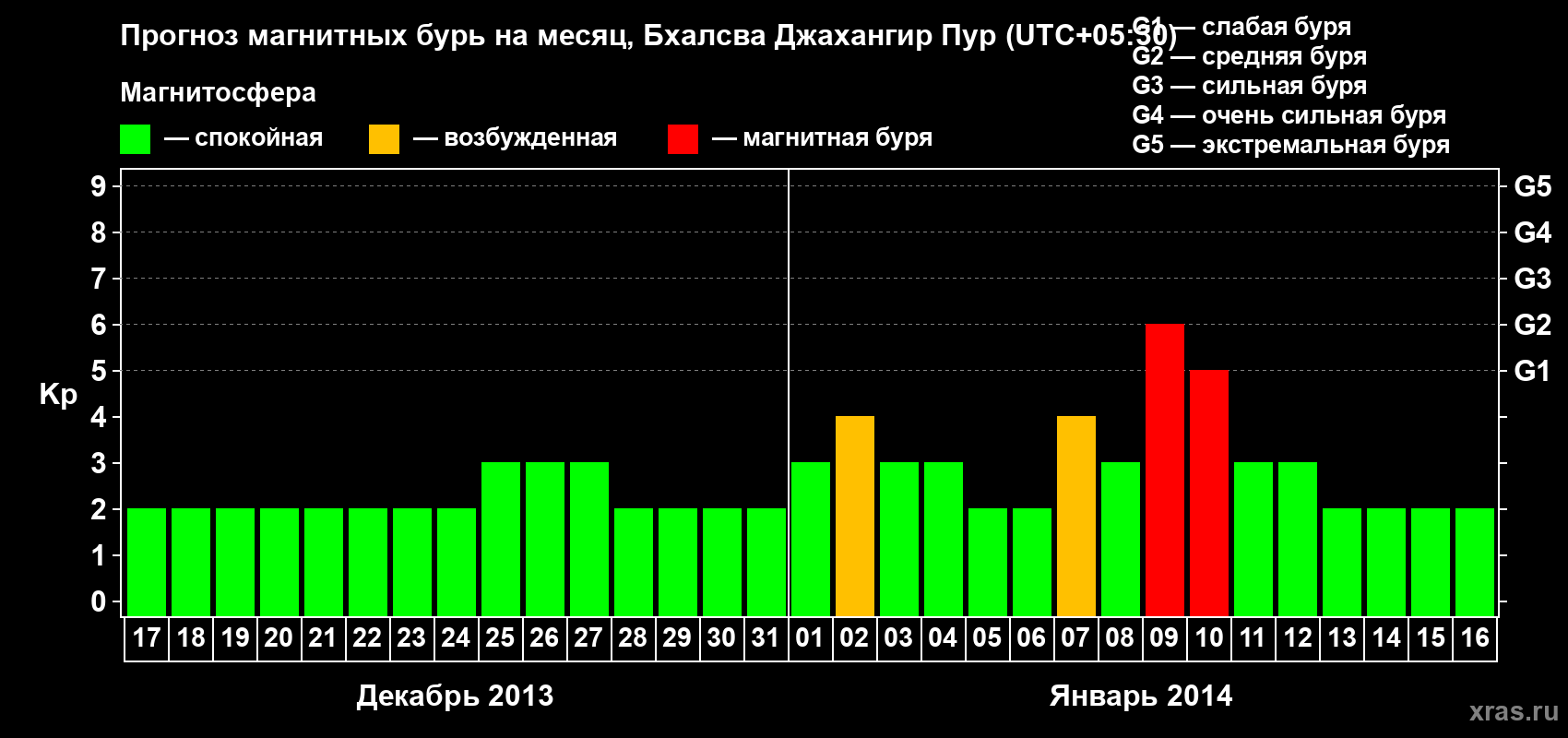 Прогноз максимального суточного геомагнитного индекса&nbsp;Kp на <b>1 месяц</b> (31 день) <b>с 17 декабря 2013 г по 16 января 2014 г</b>