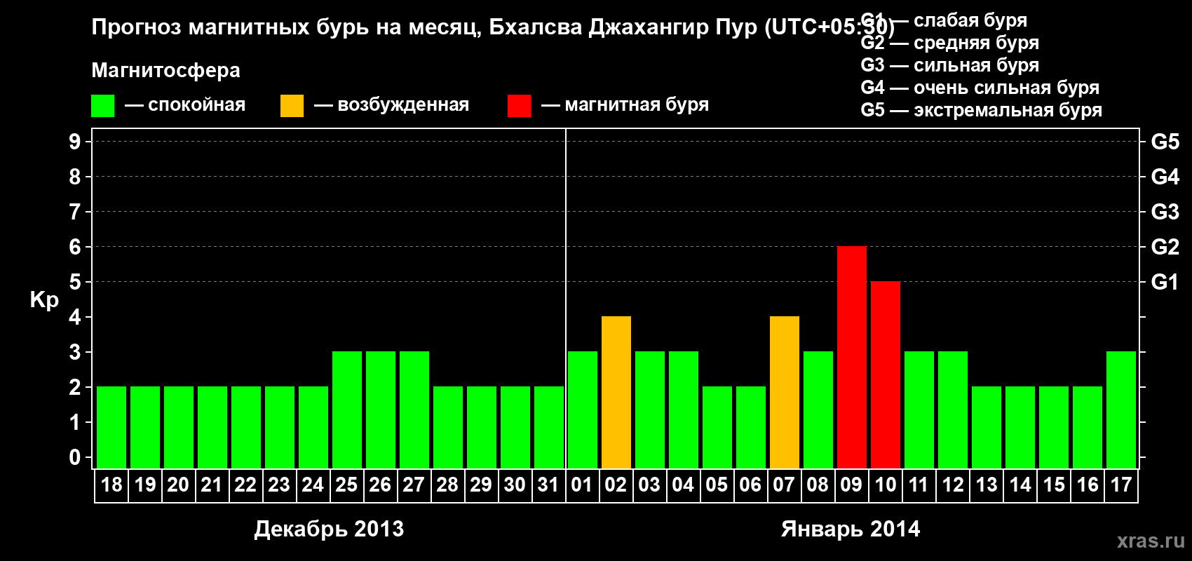 Прогноз максимального суточного геомагнитного индекса&nbsp;Kp на <b>1 месяц</b> (31 день) <b>с 18 декабря 2013 г по 17 января 2014 г</b>