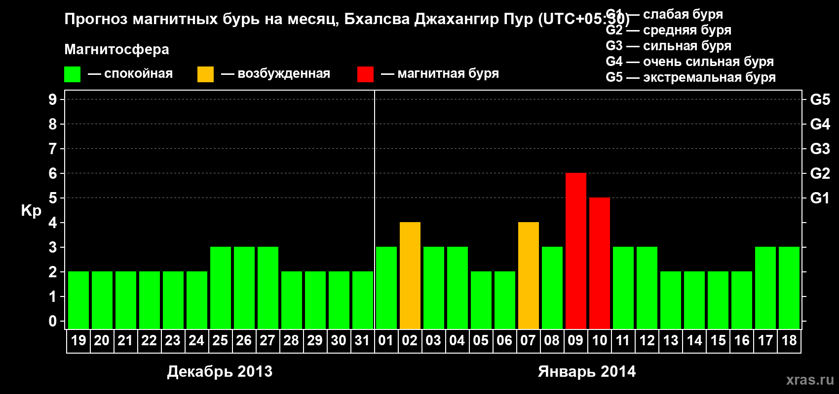 Прогноз максимального суточного геомагнитного индекса&nbsp;Kp на <b>1 месяц</b> (31 день) <b>с 19 декабря 2013 г по 18 января 2014 г</b>