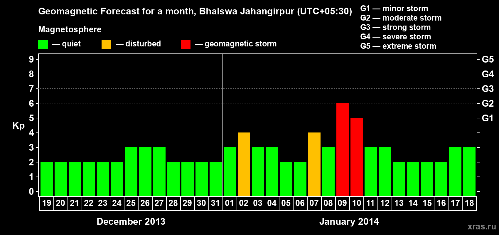 Forecast of the daily maximal value of geomagnetic index&nbsp;Kp for <b>1 month</b> (31 days) <b>from Dec 19, 2013 to Jan 18, 2014</b>