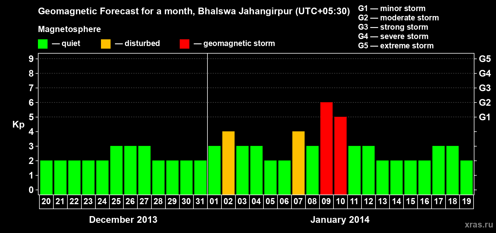 Forecast of the daily maximal value of geomagnetic index&nbsp;Kp for <b>1 month</b> (31 days) <b>from Dec 20, 2013 to Jan 19, 2014</b>