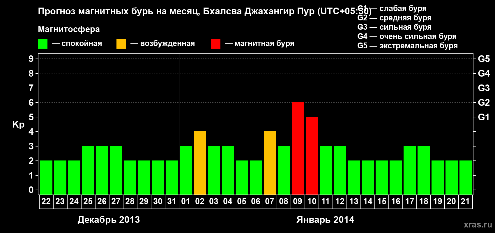 Прогноз максимального суточного геомагнитного индекса&nbsp;Kp на <b>1 месяц</b> (31 день) <b>с 22 декабря 2013 г по 21 января 2014 г</b>