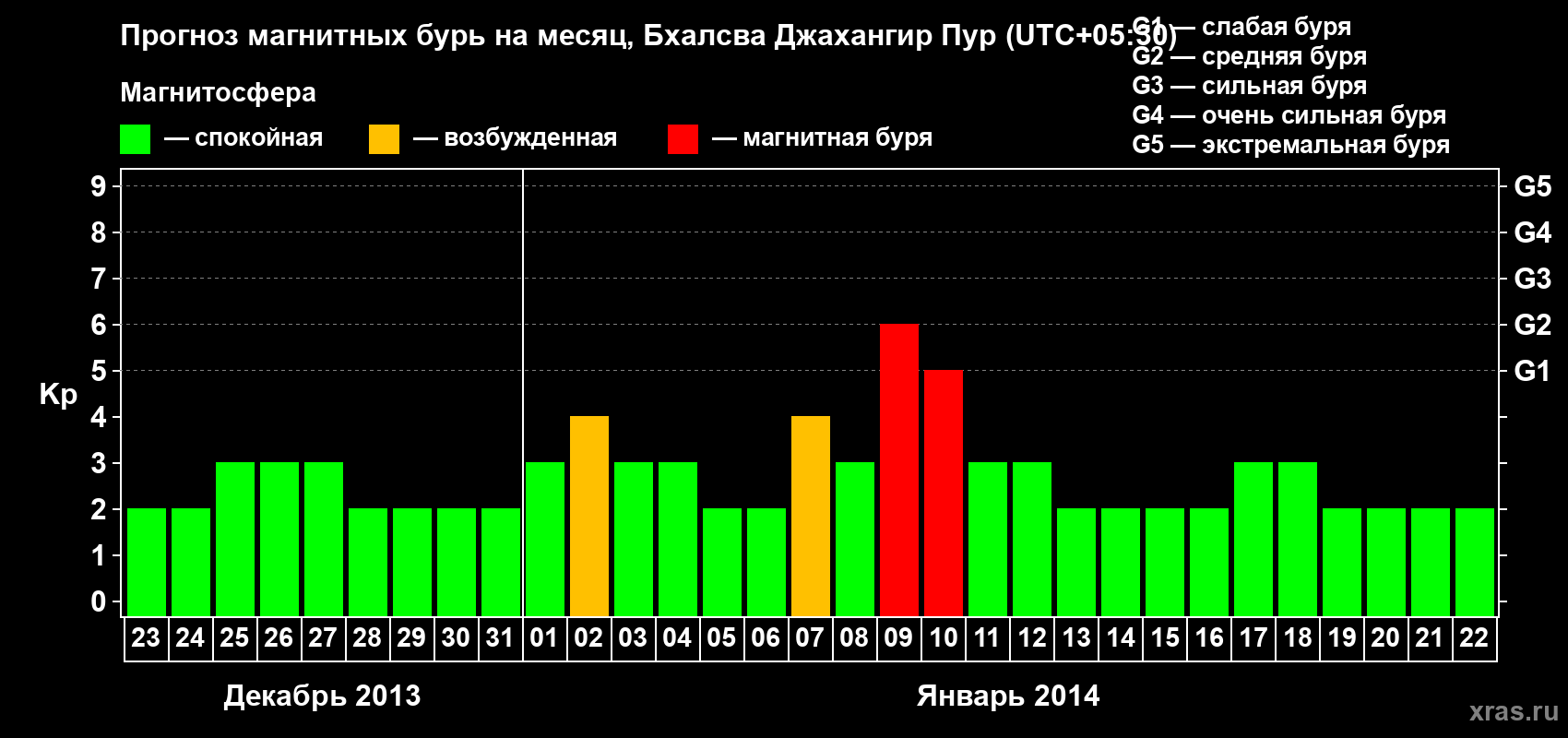Прогноз максимального суточного геомагнитного индекса&nbsp;Kp на <b>1 месяц</b> (31 день) <b>с 23 декабря 2013 г по 22 января 2014 г</b>