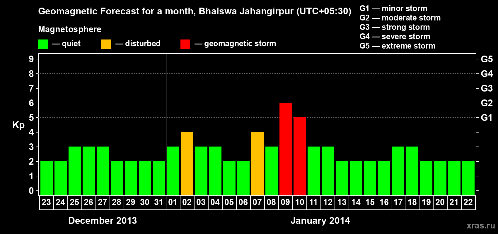 Forecast of the daily maximal value of geomagnetic index&nbsp;Kp for <b>1 month</b> (31 days) <b>from Dec 23, 2013 to Jan 22, 2014</b>