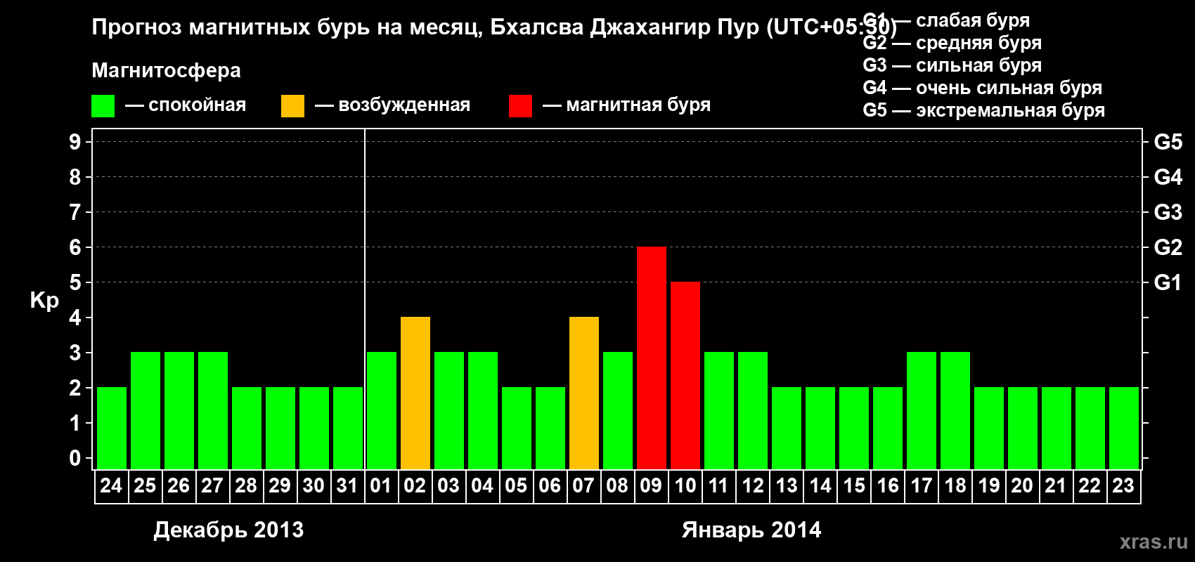 Прогноз максимального суточного геомагнитного индекса&nbsp;Kp на <b>1 месяц</b> (31 день) <b>с 24 декабря 2013 г по 23 января 2014 г</b>
