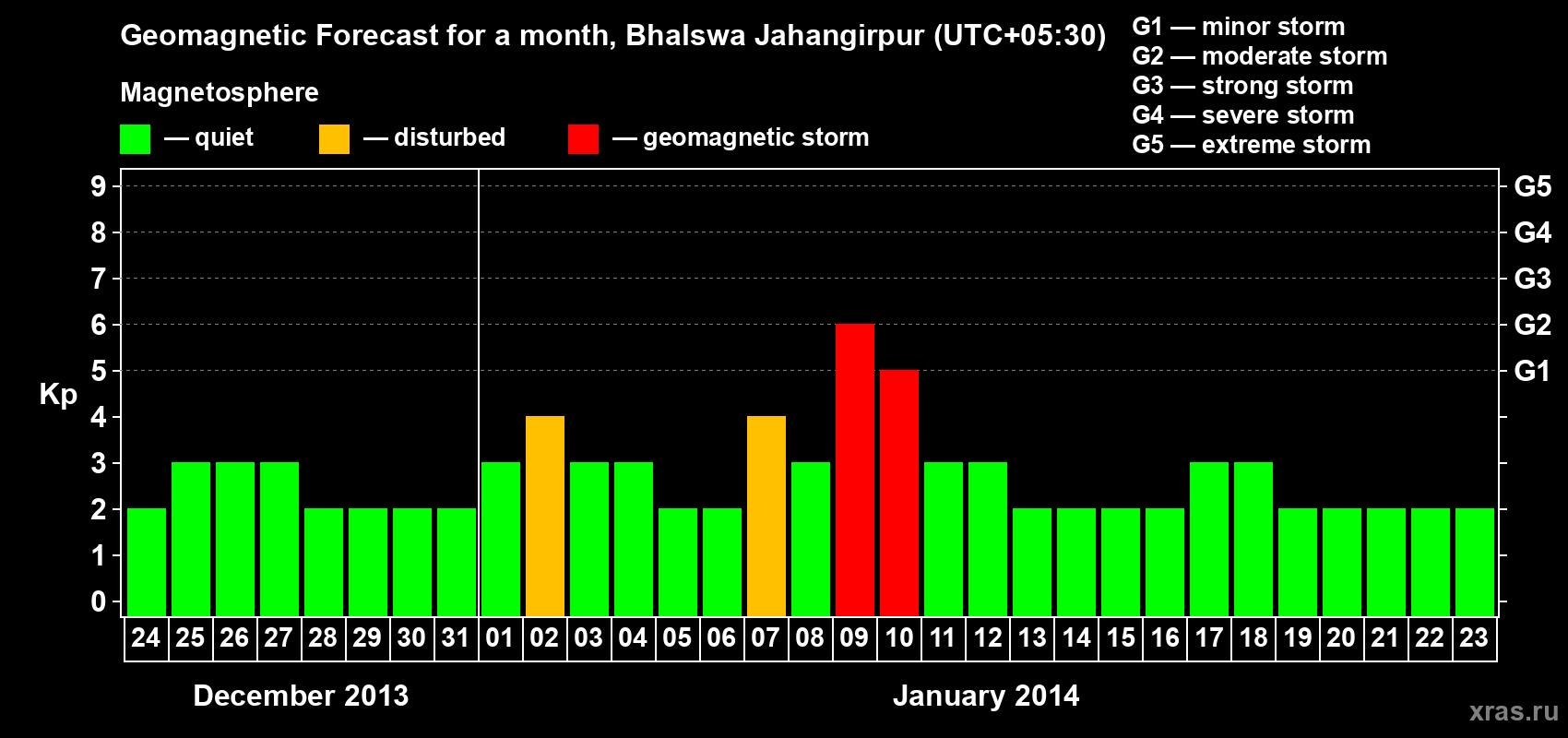 Forecast of the daily maximal value of geomagnetic index&nbsp;Kp for <b>1 month</b> (31 days) <b>from Dec 24, 2013 to Jan 23, 2014</b>