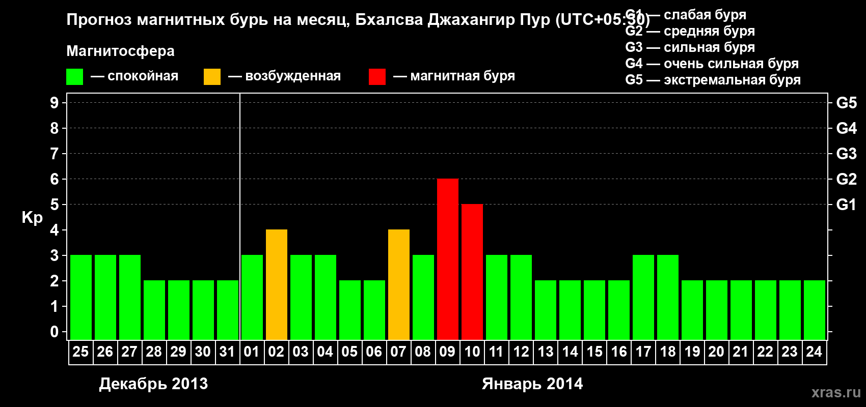 Прогноз максимального суточного геомагнитного индекса&nbsp;Kp на <b>1 месяц</b> (31 день) <b>с 25 декабря 2013 г по 24 января 2014 г</b>