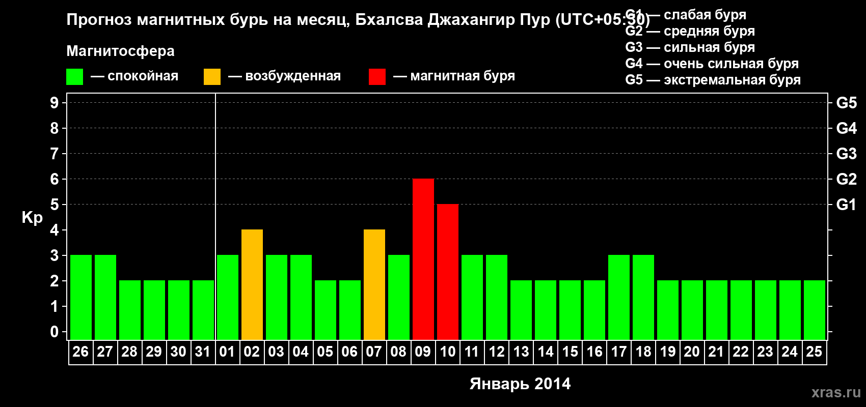 Прогноз максимального суточного геомагнитного индекса&nbsp;Kp на <b>1 месяц</b> (31 день) <b>с 26 декабря 2013 г по 25 января 2014 г</b>