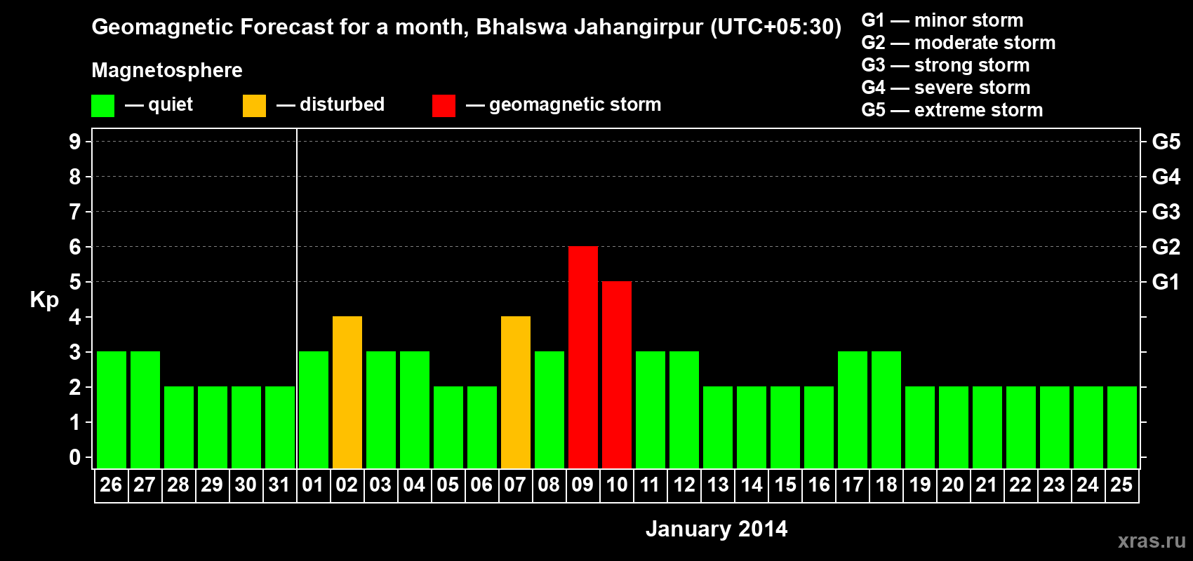 Forecast of the daily maximal value of geomagnetic index&nbsp;Kp for <b>1 month</b> (31 days) <b>from Dec 26, 2013 to Jan 25, 2014</b>