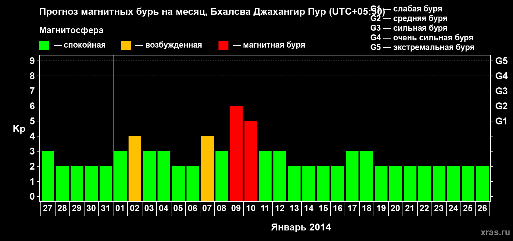 Прогноз максимального суточного геомагнитного индекса&nbsp;Kp на <b>1 месяц</b> (31 день) <b>с 27 декабря 2013 г по 26 января 2014 г</b>