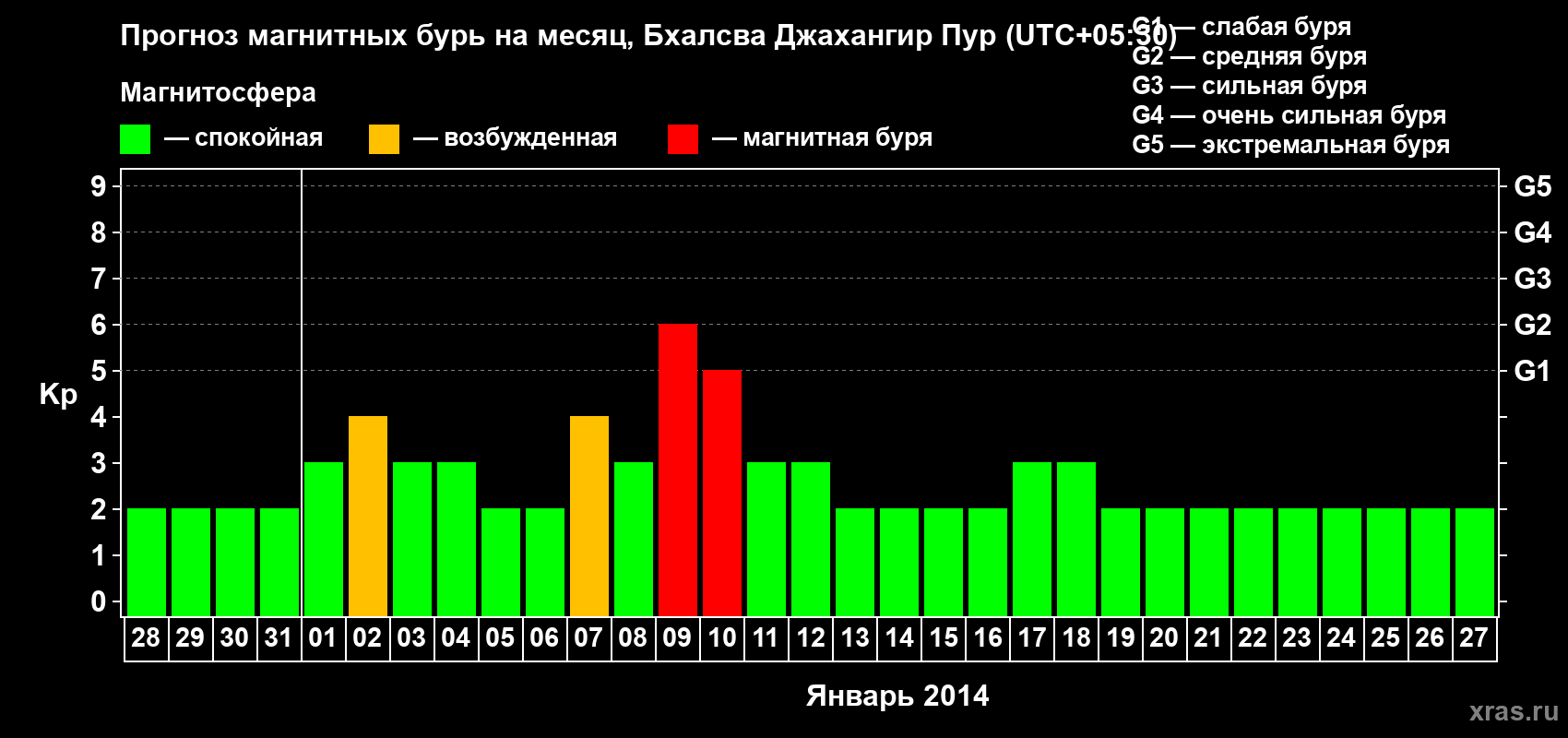 Прогноз максимального суточного геомагнитного индекса&nbsp;Kp на <b>1 месяц</b> (31 день) <b>с 28 декабря 2013 г по 27 января 2014 г</b>