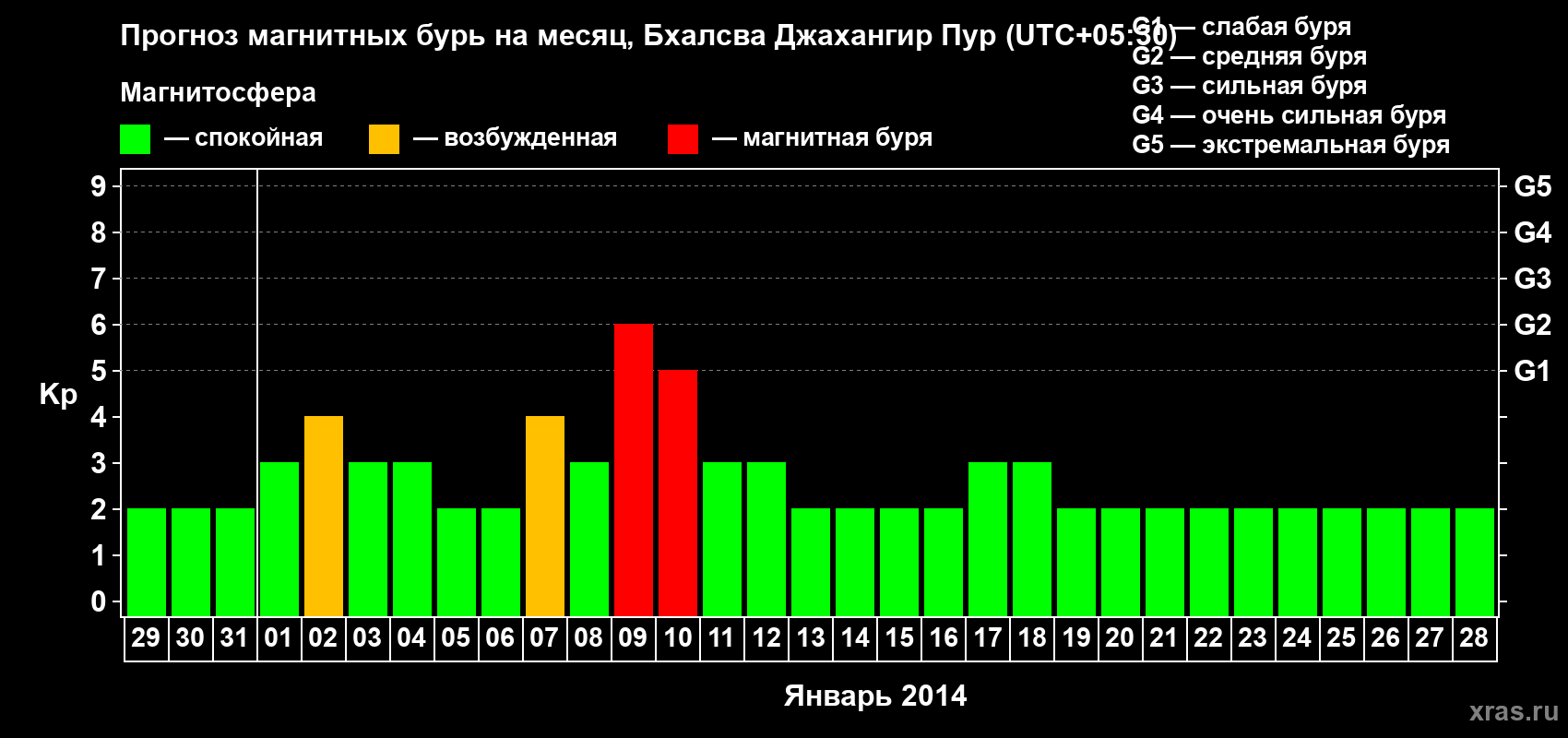 Прогноз максимального суточного геомагнитного индекса&nbsp;Kp на <b>1 месяц</b> (31 день) <b>с 29 декабря 2013 г по 28 января 2014 г</b>