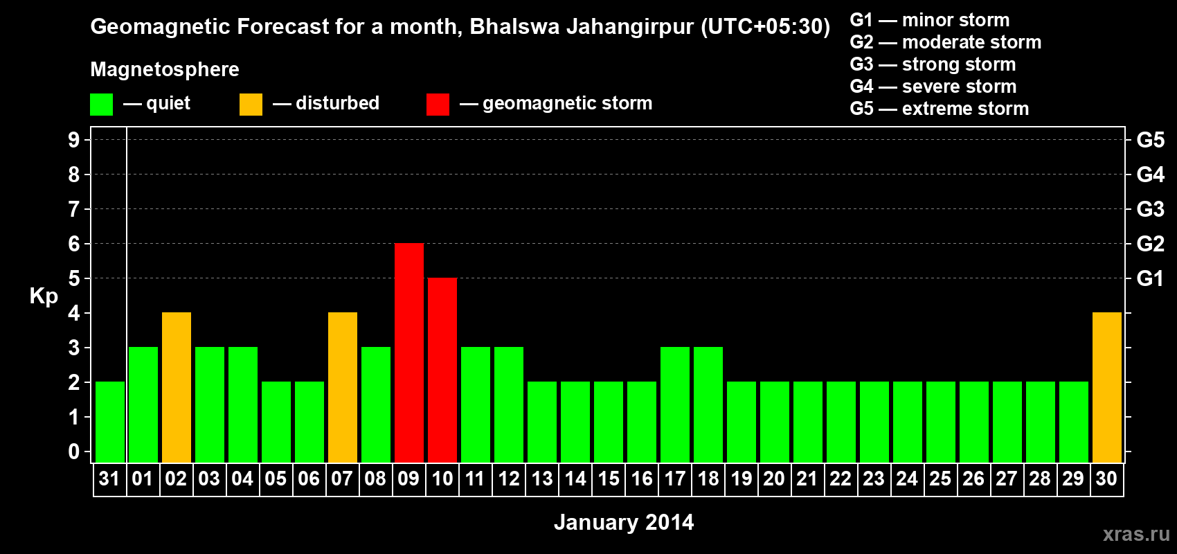 Forecast of the daily maximal value of geomagnetic index&nbsp;Kp for <b>1 month</b> (31 days) <b>from Dec 31, 2013 to Jan 30, 2014</b>