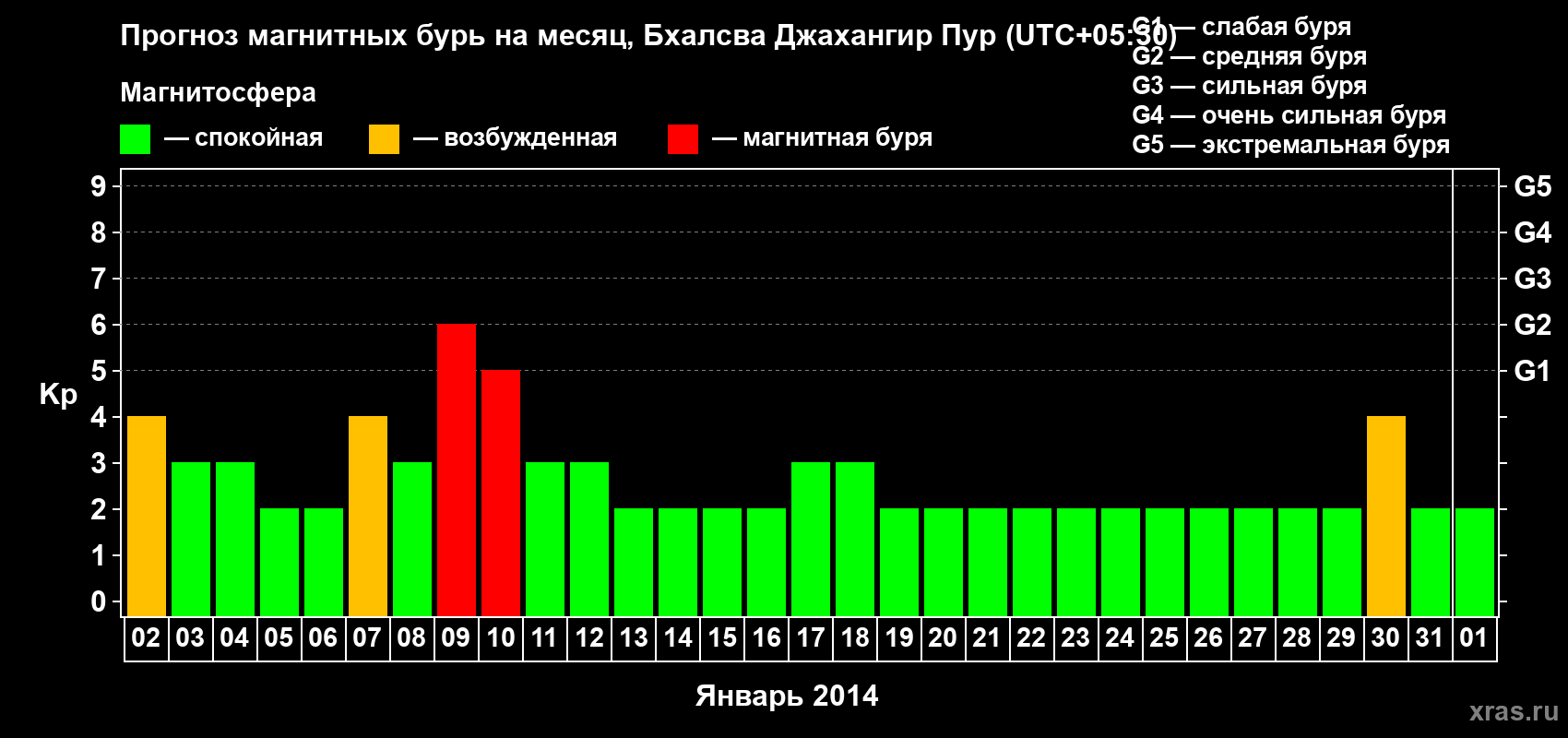 Прогноз максимального суточного геомагнитного индекса&nbsp;Kp на <b>1 месяц</b> (31 день) <b>с 02 января по 01 февраля 2014 г</b>