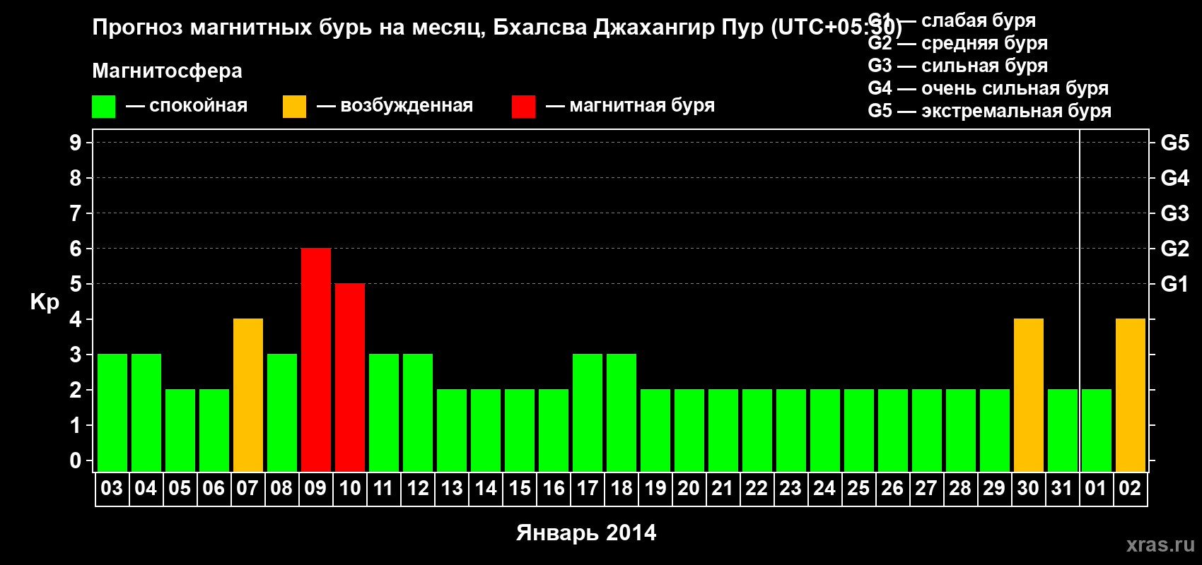 Прогноз максимального суточного геомагнитного индекса&nbsp;Kp на <b>1 месяц</b> (31 день) <b>с 03 января по 02 февраля 2014 г</b>