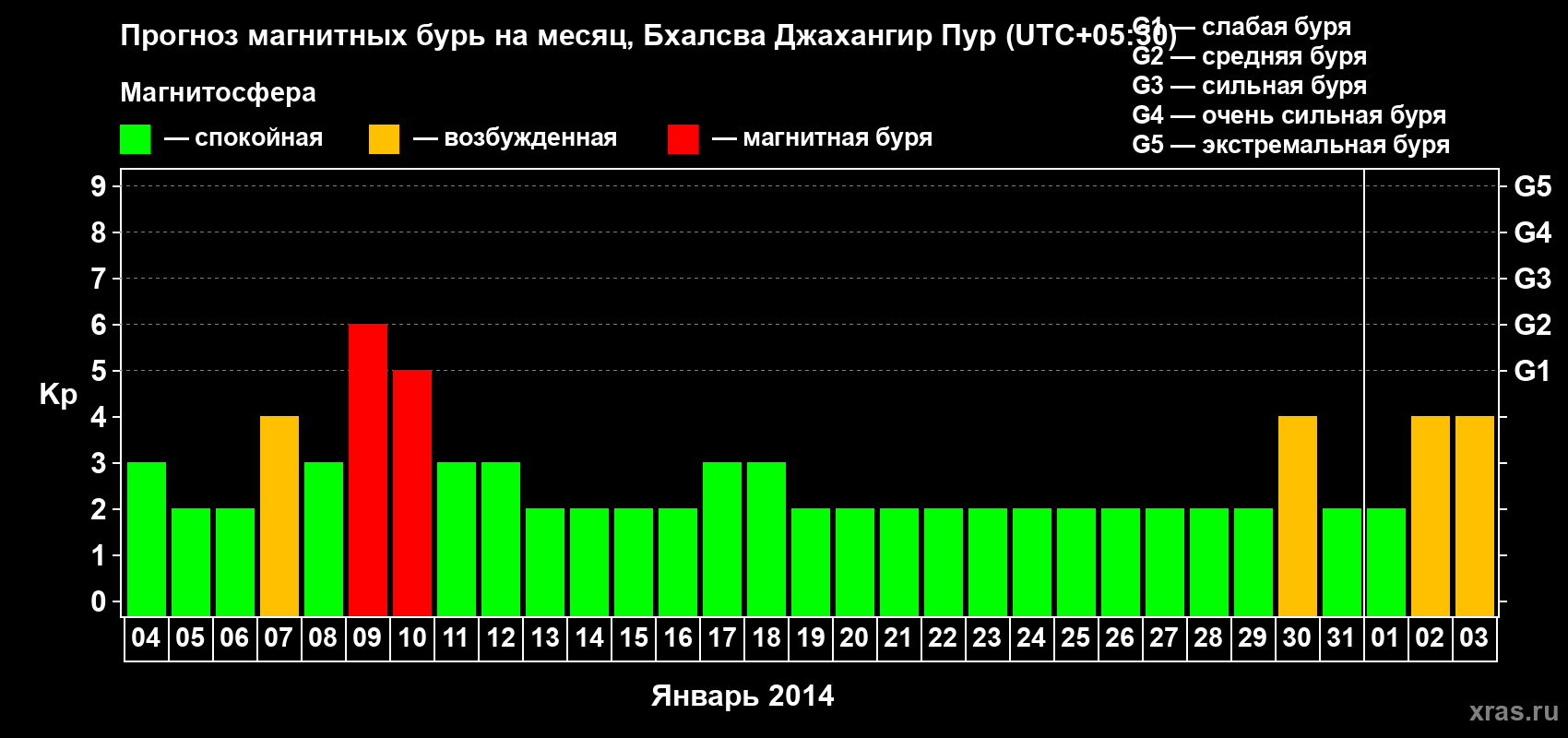 Прогноз максимального суточного геомагнитного индекса&nbsp;Kp на <b>1 месяц</b> (31 день) <b>с 04 января по 03 февраля 2014 г</b>