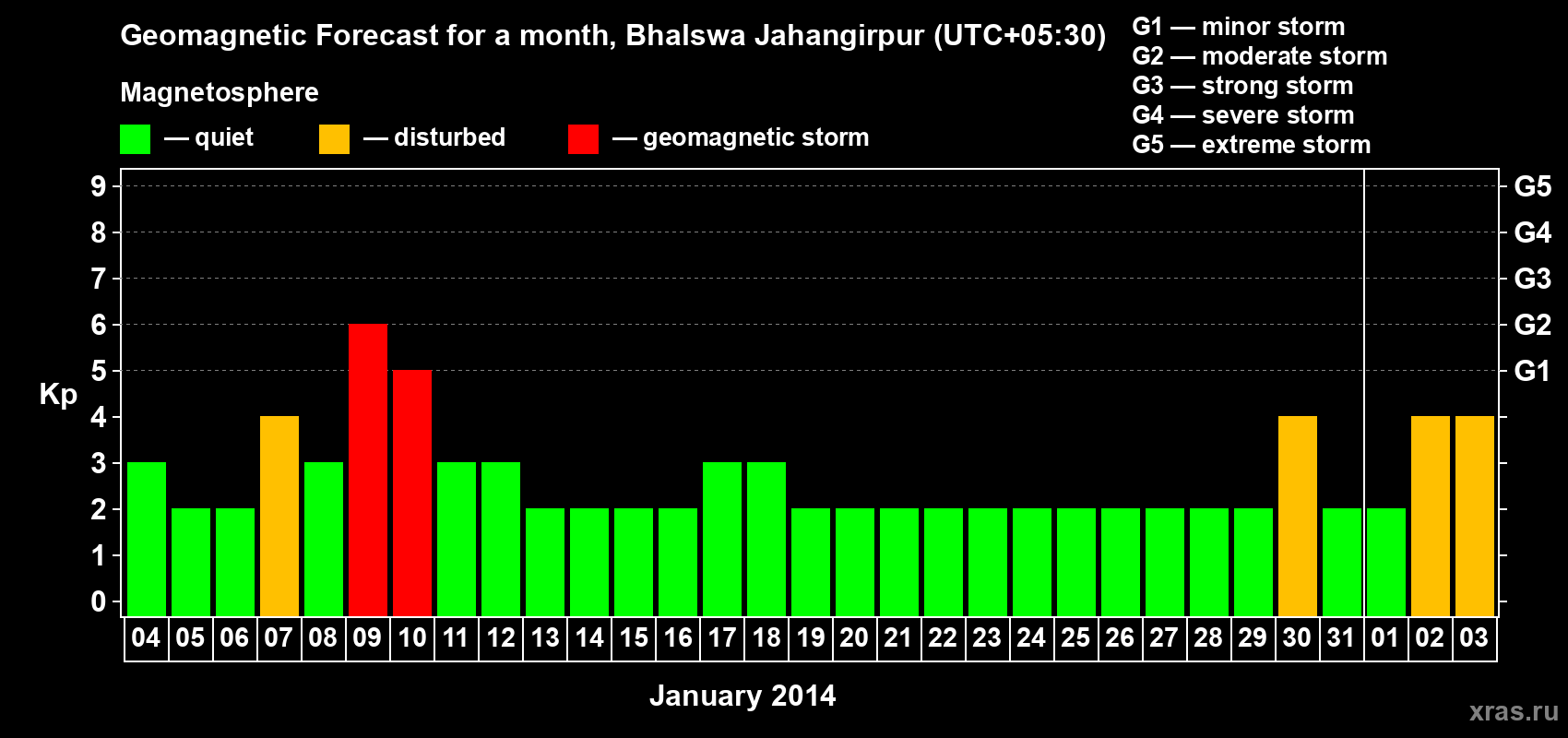 Forecast of the daily maximal value of geomagnetic index&nbsp;Kp for <b>1 month</b> (31 days) <b>from Jan 04, 2014 to Feb 03, 2014</b>