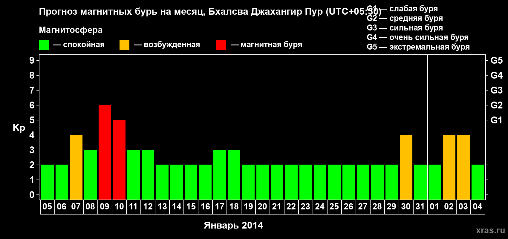 Прогноз максимального суточного геомагнитного индекса&nbsp;Kp на <b>1 месяц</b> (31 день) <b>с 05 января по 04 февраля 2014 г</b>
