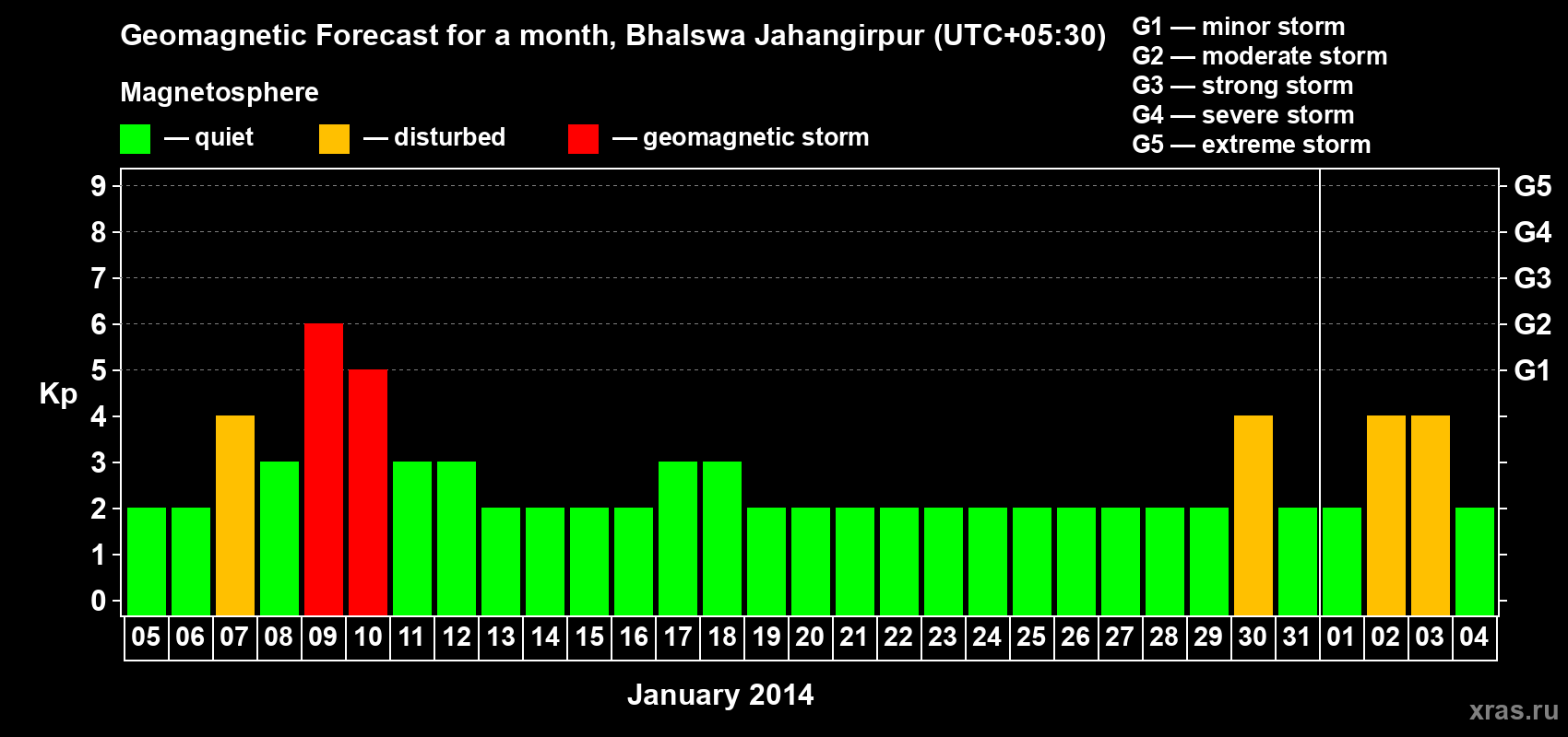 Forecast of the daily maximal value of geomagnetic index&nbsp;Kp for <b>1 month</b> (31 days) <b>from Jan 05, 2014 to Feb 04, 2014</b>